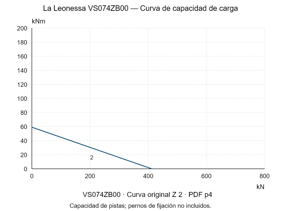 La Leonessa VS074ZB00 — Curva de capacidad de carga Z-2; Fuerza de compresión axial [kN] / Momento de vuelco [kNm] · escala original