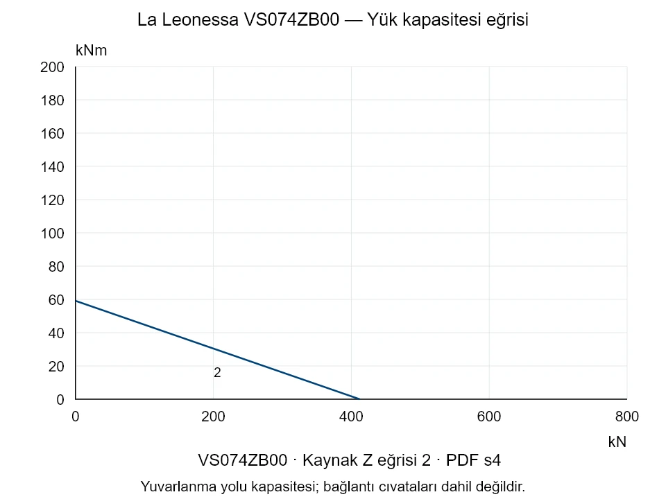 La Leonessa VS074ZB00 — Yük kapasitesi eğrisi Z-2; Eksenel basma kuvveti [kN] / Devrilme momenti [kNm] · özgün ölçek