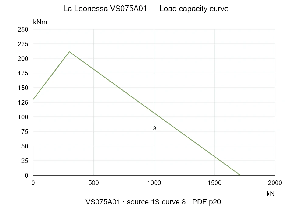 La Leonessa VS075A01 — Load capacity curve 1S-8; Axial compression force [kN] / Tilting moment [kNm] · original chart scale