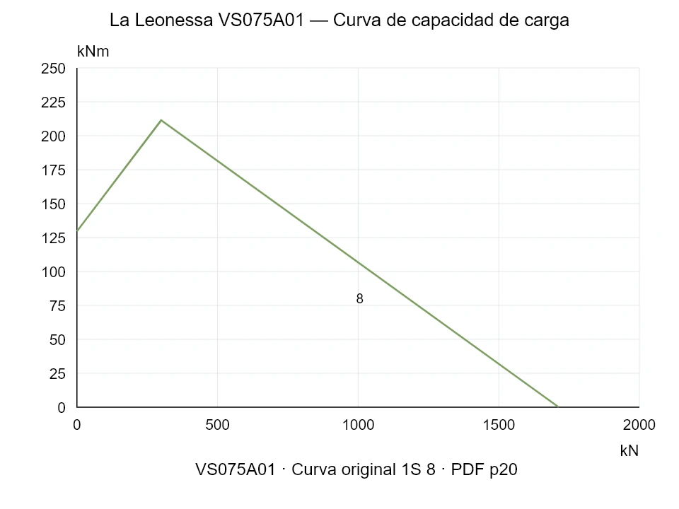 La Leonessa VS075A01 — Curva de capacidad de carga 1S-8; Fuerza de compresión axial [kN] / Momento de vuelco [kNm] · escala original