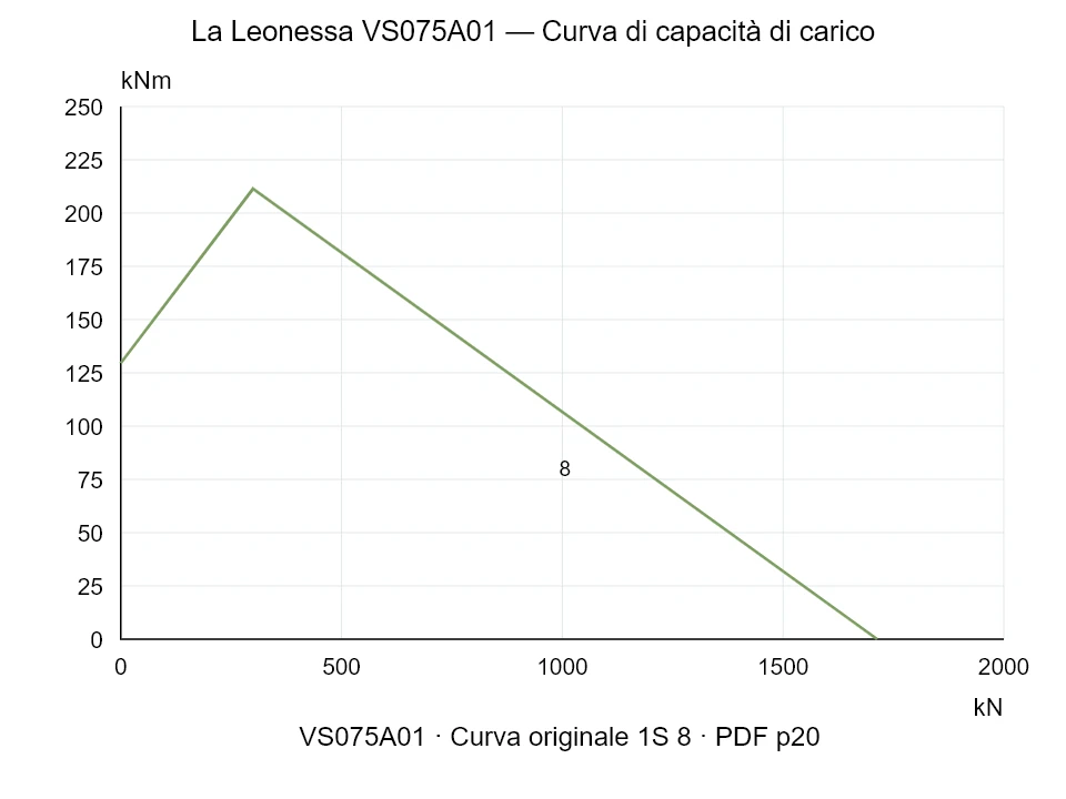 La Leonessa VS075A01 — Curva di capacità di carico 1S-8; Forza di compressione assiale [kN] / Momento ribaltante [kNm] · scala originale
