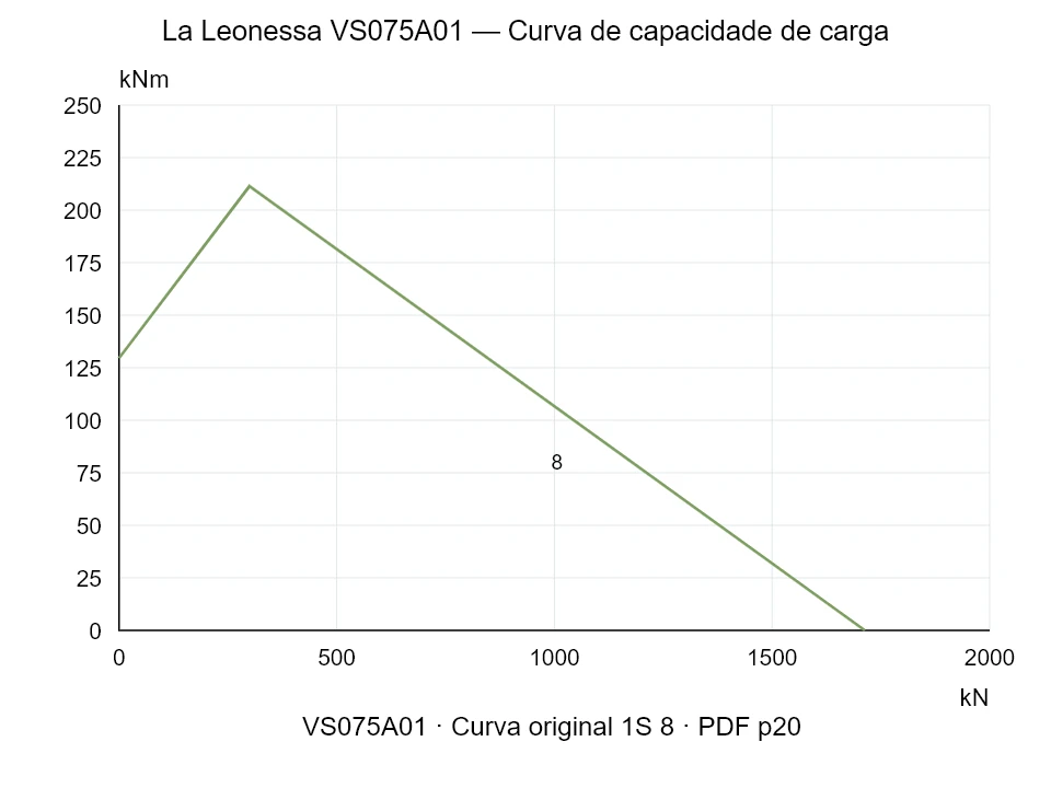 La Leonessa VS075A01 — Curva de capacidade de carga 1S-8; Força de compressão axial [kN] / Momento de tombamento [kNm] · escala original