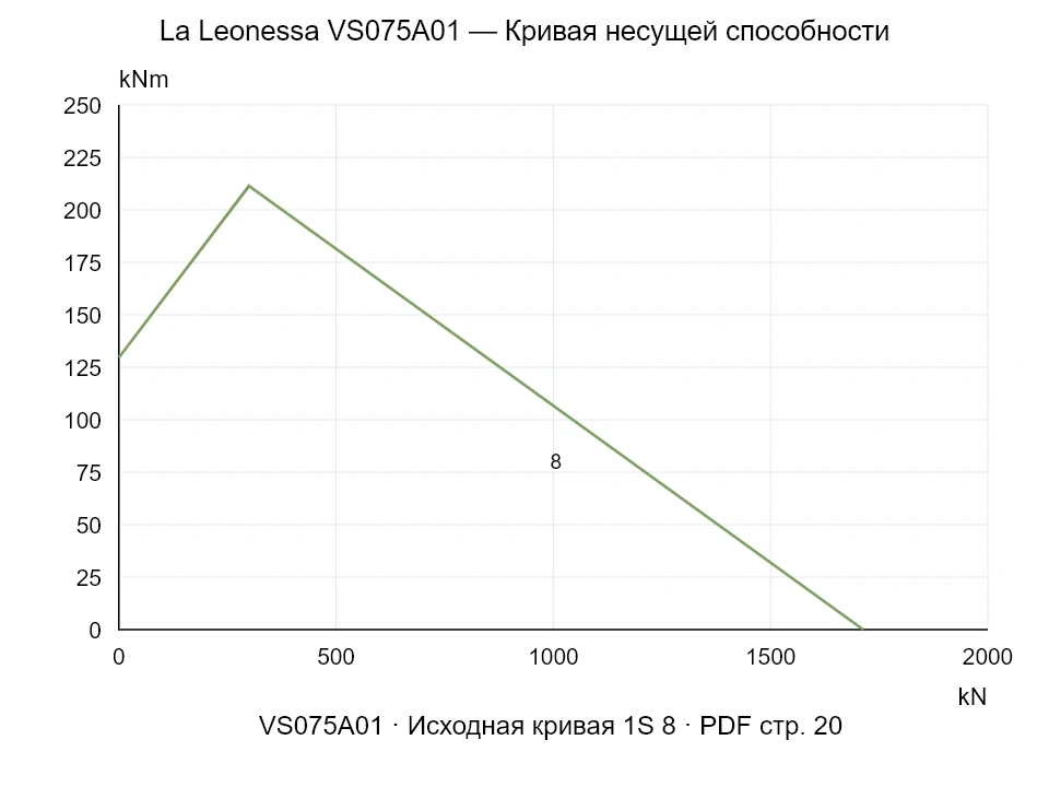 La Leonessa VS075A01 — Кривая несущей способности 1S-8; Осевая сжимающая сила [kN] / Опрокидывающий момент [kNm] · исходный масштаб