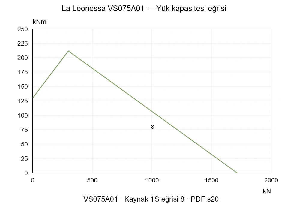 La Leonessa VS075A01 — Yük kapasitesi eğrisi 1S-8; Eksenel basma kuvveti [kN] / Devrilme momenti [kNm] · özgün ölçek
