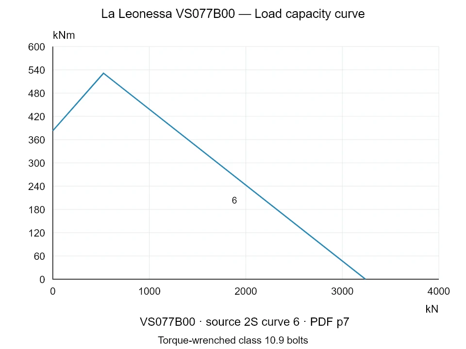 La Leonessa VS077B00 — Load capacity curve 2S-6; Axial compression force [kN] / Tilting moment [kNm] · original chart scale