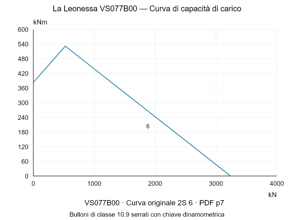 La Leonessa VS077B00 — Curva di capacità di carico 2S-6; Forza di compressione assiale [kN] / Momento ribaltante [kNm] · scala originale