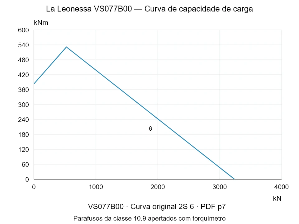 La Leonessa VS077B00 — Curva de capacidade de carga 2S-6; Força de compressão axial [kN] / Momento de tombamento [kNm] · escala original