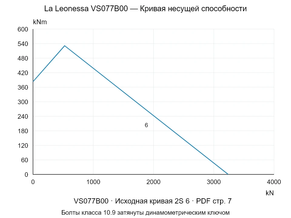 La Leonessa VS077B00 — Кривая несущей способности 2S-6; Осевая сжимающая сила [kN] / Опрокидывающий момент [kNm] · исходный масштаб