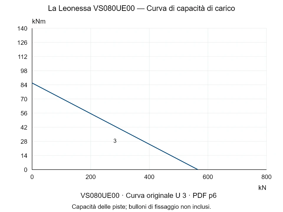 La Leonessa VS080UE00 — Curva di capacità di carico U-3; Forza di compressione assiale [kN] / Momento ribaltante [kNm] · scala originale