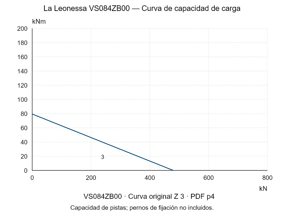 La Leonessa VS084ZB00 — Curva de capacidad de carga Z-3; Fuerza de compresión axial [kN] / Momento de vuelco [kNm] · escala original