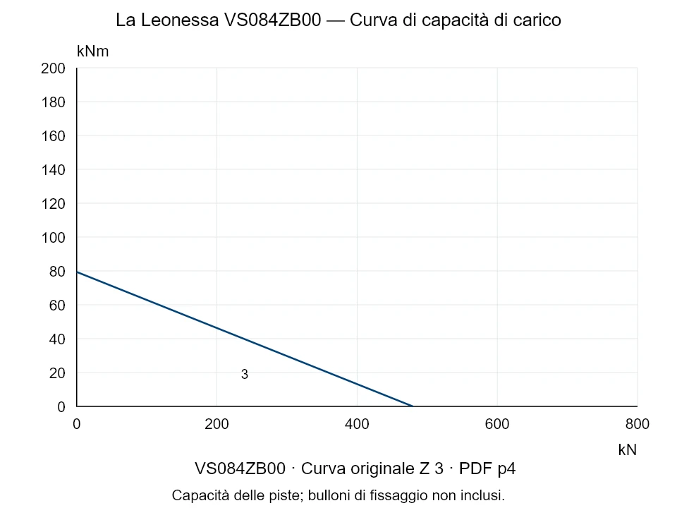 La Leonessa VS084ZB00 — Curva di capacità di carico Z-3; Forza di compressione assiale [kN] / Momento ribaltante [kNm] · scala originale