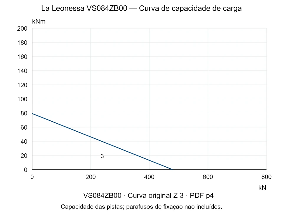 La Leonessa VS084ZB00 — Curva de capacidade de carga Z-3; Força de compressão axial [kN] / Momento de tombamento [kNm] · escala original