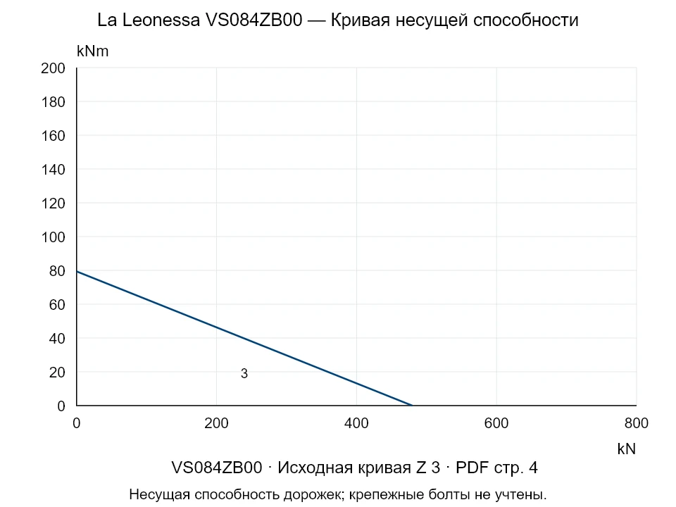 La Leonessa VS084ZB00 — Кривая несущей способности Z-3; Осевая сжимающая сила [kN] / Опрокидывающий момент [kNm] · исходный масштаб