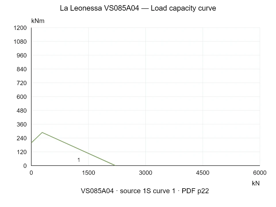 La Leonessa VS085A04 — Load capacity curve 1S-1; Axial compression force [kN] / Tilting moment [kNm] · original chart scale