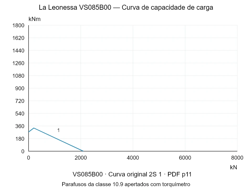 La Leonessa VS085B00 — Curva de capacidade de carga 2S-1; Força de compressão axial [kN] / Momento de tombamento [kNm] · escala original