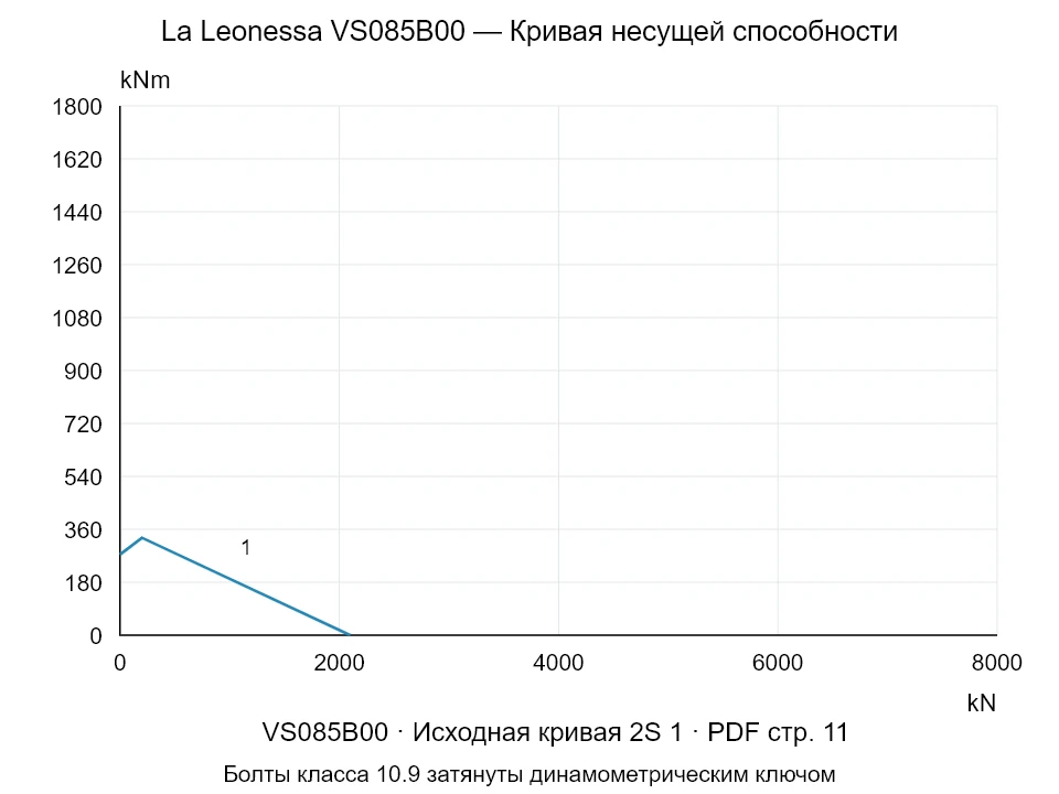 La Leonessa VS085B00 — Кривая несущей способности 2S-1; Осевая сжимающая сила [kN] / Опрокидывающий момент [kNm] · исходный масштаб