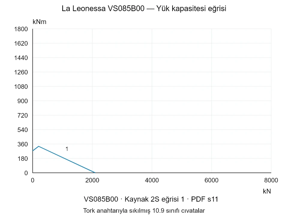 La Leonessa VS085B00 — Yük kapasitesi eğrisi 2S-1; Eksenel basma kuvveti [kN] / Devrilme momenti [kNm] · özgün ölçek