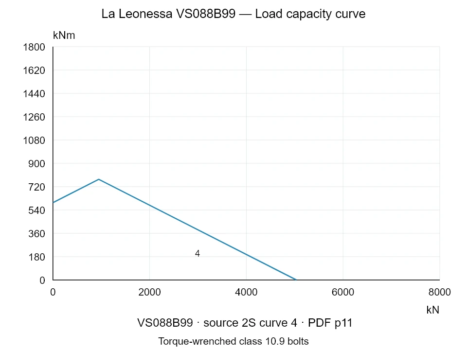 La Leonessa VS088B99 — Load capacity curve 2S-4; Axial compression force [kN] / Tilting moment [kNm] · original chart scale