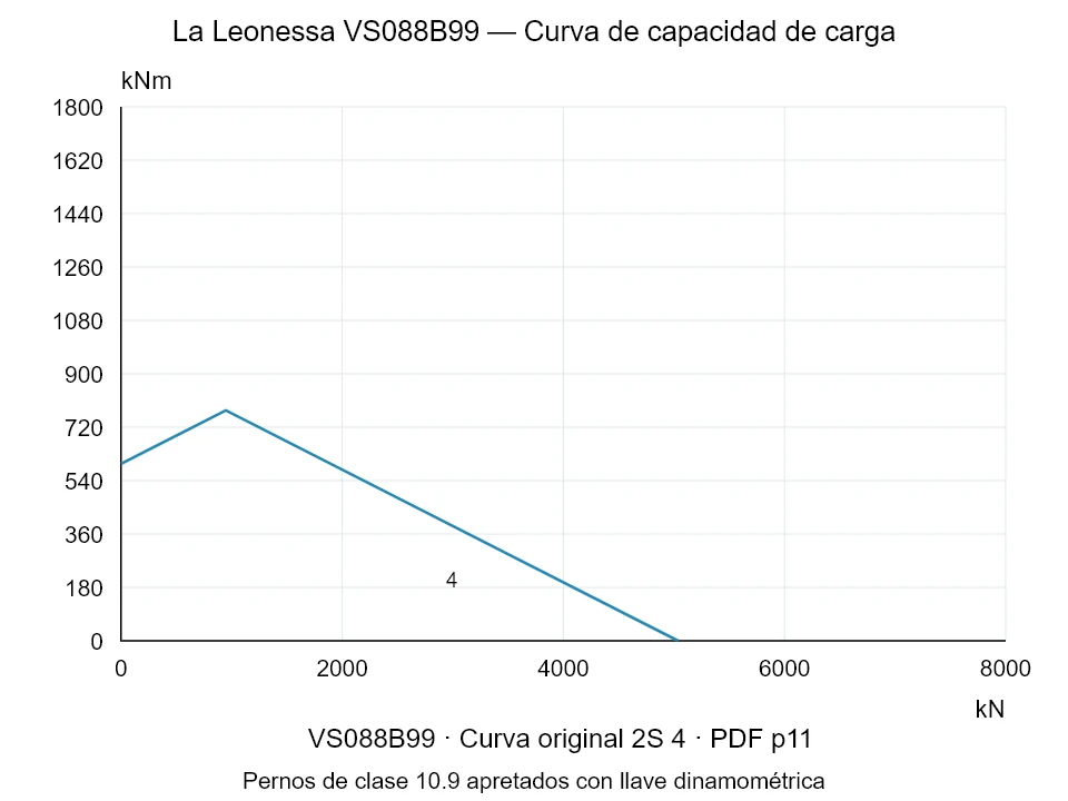 La Leonessa VS088B99 — Curva de capacidad de carga 2S-4; Fuerza de compresión axial [kN] / Momento de vuelco [kNm] · escala original