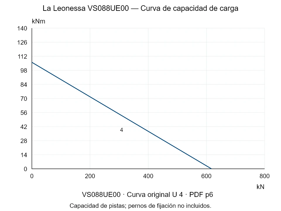 La Leonessa VS088UE00 — Curva de capacidad de carga U-4; Fuerza de compresión axial [kN] / Momento de vuelco [kNm] · escala original