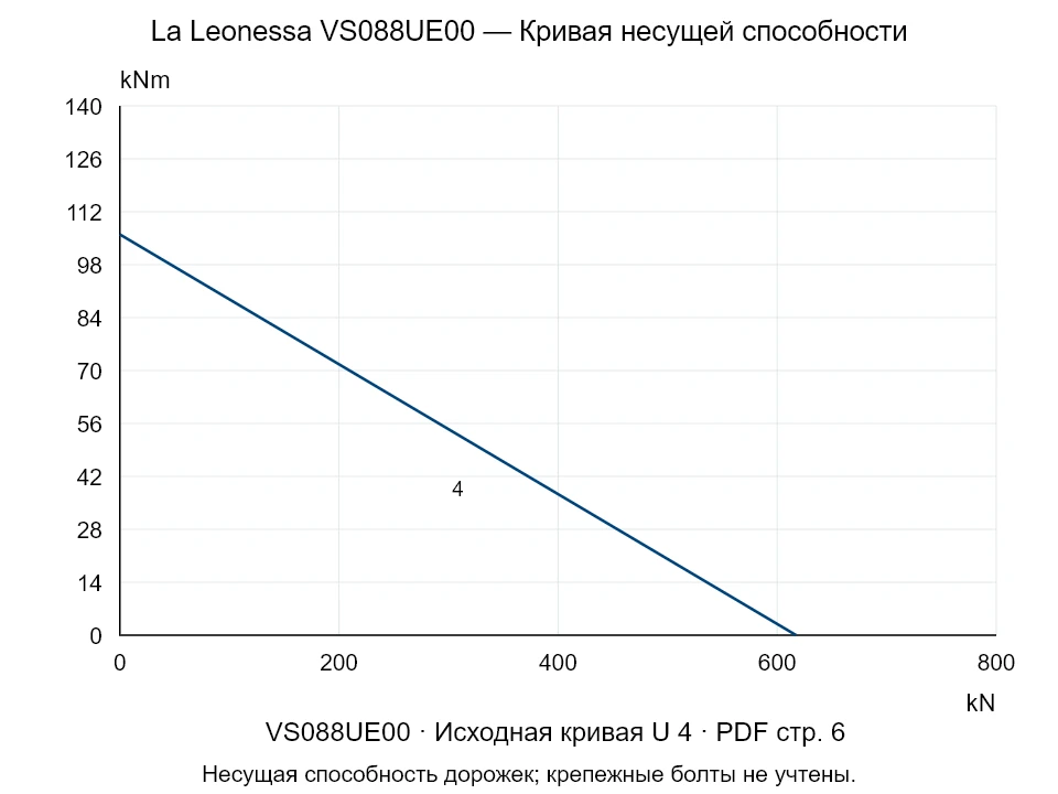 La Leonessa VS088UE00 — Кривая несущей способности U-4; Осевая сжимающая сила [kN] / Опрокидывающий момент [kNm] · исходный масштаб