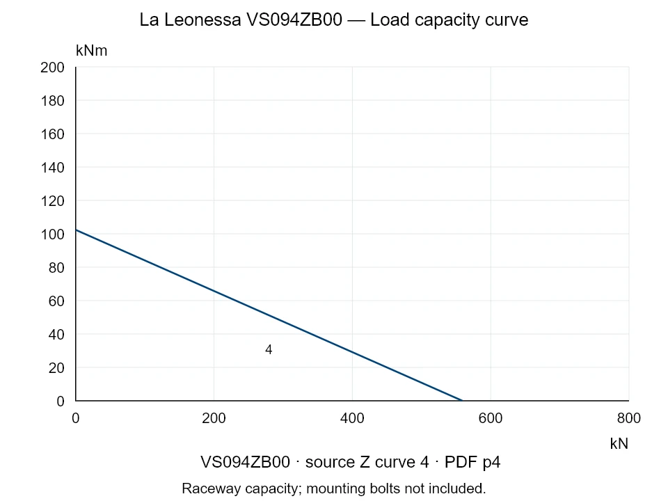 La Leonessa VS094ZB00 — Load capacity curve Z-4; Axial compression force [kN] / Tilting moment [kNm] · original chart scale