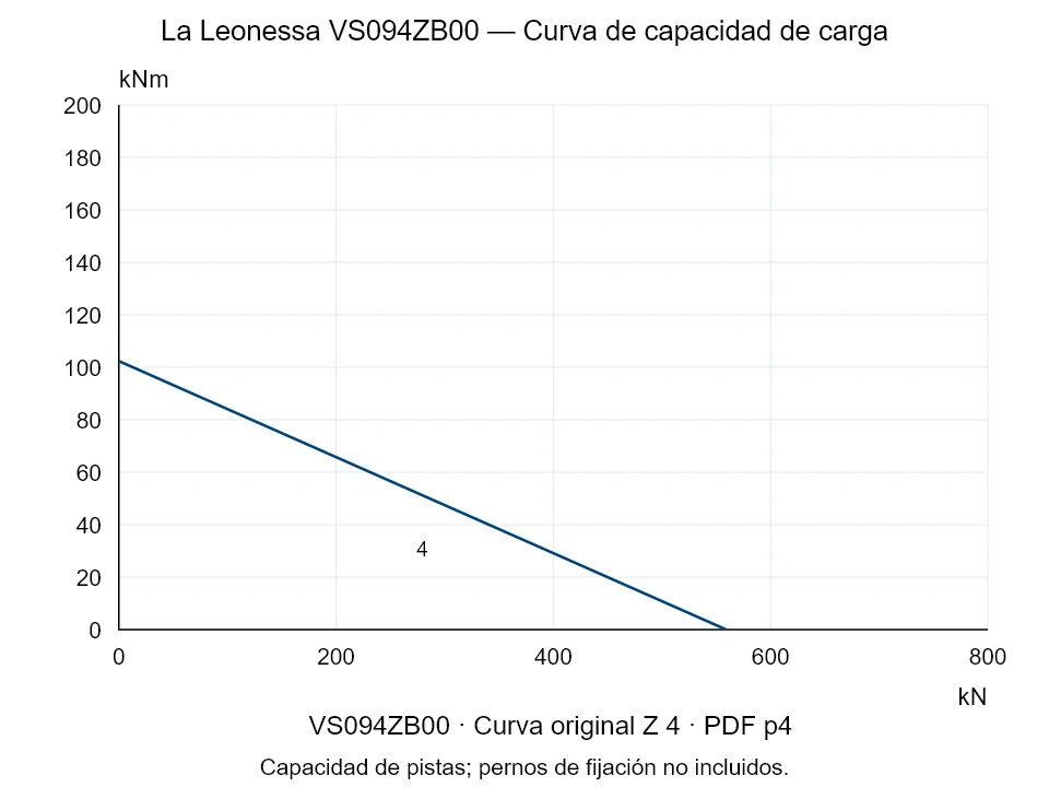 La Leonessa VS094ZB00 — Curva de capacidad de carga Z-4; Fuerza de compresión axial [kN] / Momento de vuelco [kNm] · escala original