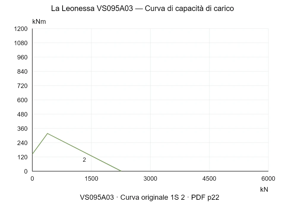 La Leonessa VS095A03 — Curva di capacità di carico 1S-2; Forza di compressione assiale [kN] / Momento ribaltante [kNm] · scala originale