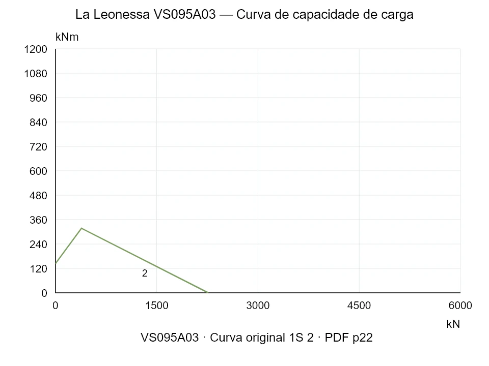 La Leonessa VS095A03 — Curva de capacidade de carga 1S-2; Força de compressão axial [kN] / Momento de tombamento [kNm] · escala original