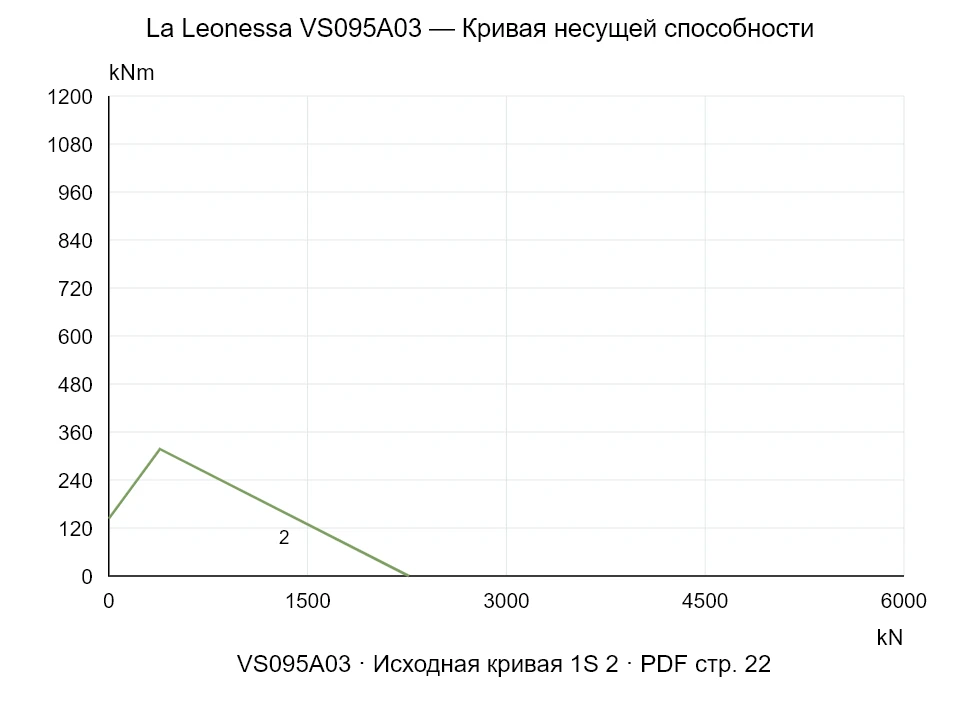 La Leonessa VS095A03 — Кривая несущей способности 1S-2; Осевая сжимающая сила [kN] / Опрокидывающий момент [kNm] · исходный масштаб