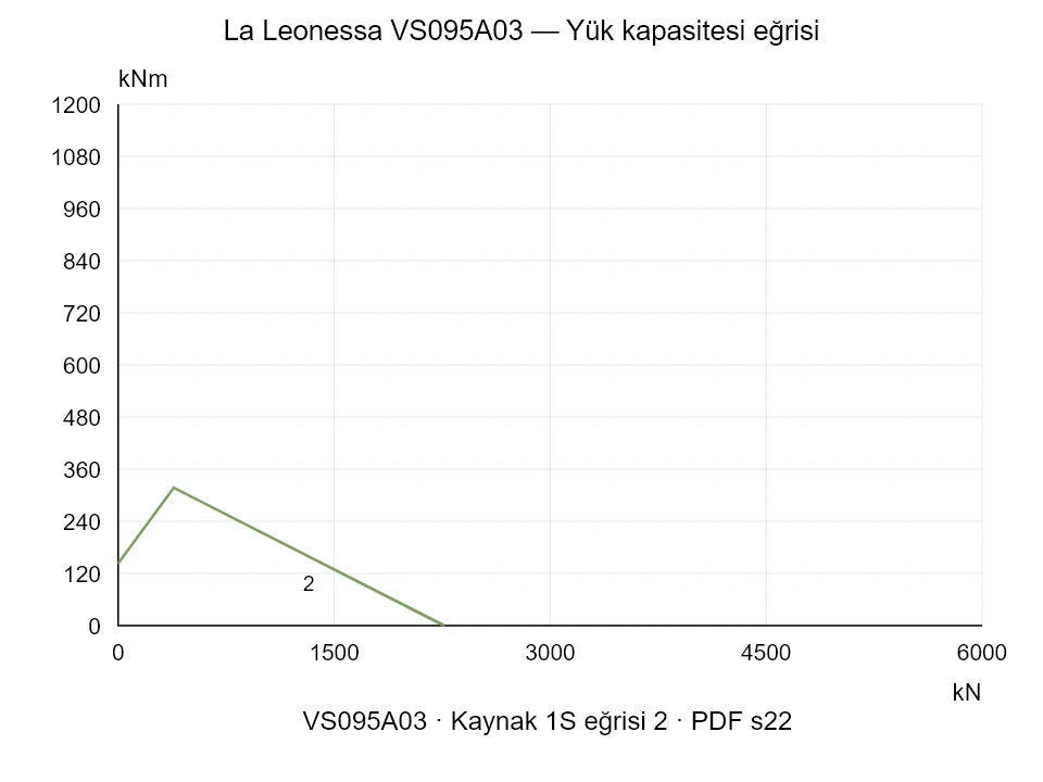 La Leonessa VS095A03 — Yük kapasitesi eğrisi 1S-2; Eksenel basma kuvveti [kN] / Devrilme momenti [kNm] · özgün ölçek