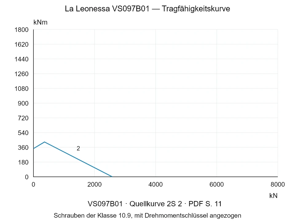 La Leonessa VS097B01 — Tragfähigkeitskurve 2S-2; Axiale Druckkraft [kN] / Kippmoment [kNm] · Originalskala
