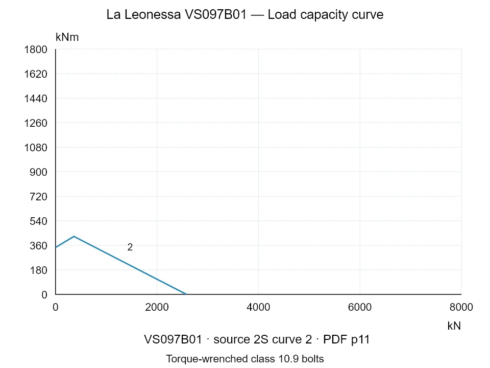 La Leonessa VS097B01 — Load capacity curve 2S-2; Axial compression force [kN] / Tilting moment [kNm] · original chart scale