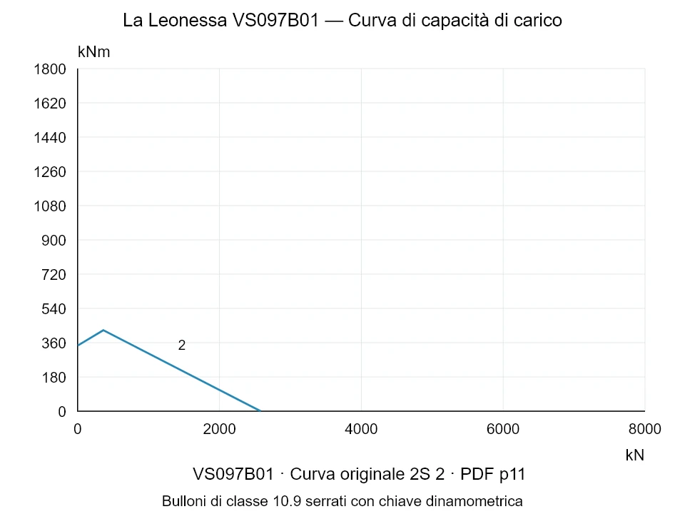 La Leonessa VS097B01 — Curva di capacità di carico 2S-2; Forza di compressione assiale [kN] / Momento ribaltante [kNm] · scala originale