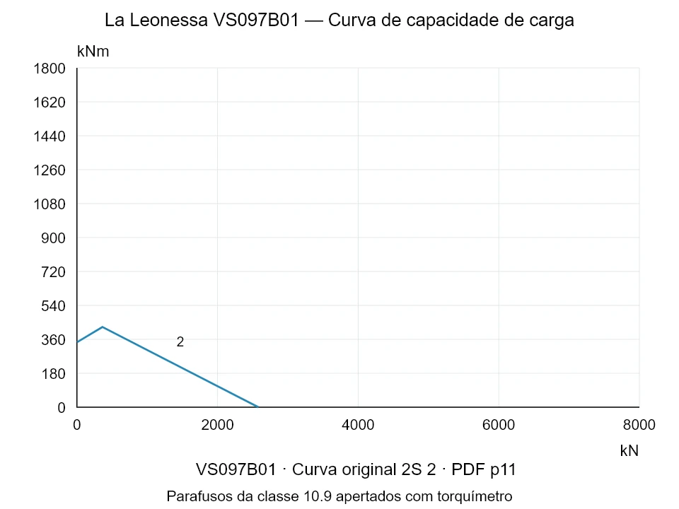 La Leonessa VS097B01 — Curva de capacidade de carga 2S-2; Força de compressão axial [kN] / Momento de tombamento [kNm] · escala original