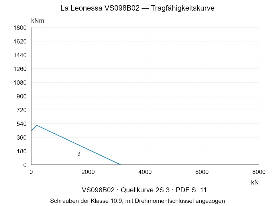 La Leonessa VS098B02 — Tragfähigkeitskurve 2S-3; Axiale Druckkraft [kN] / Kippmoment [kNm] · Originalskala