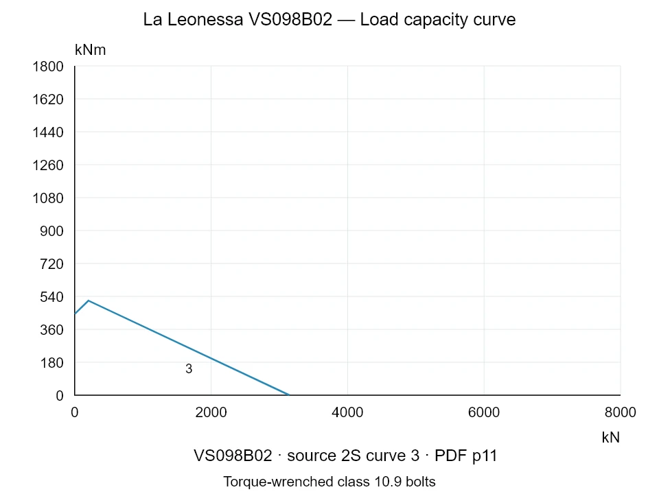 La Leonessa VS098B02 — Load capacity curve 2S-3; Axial compression force [kN] / Tilting moment [kNm] · original chart scale