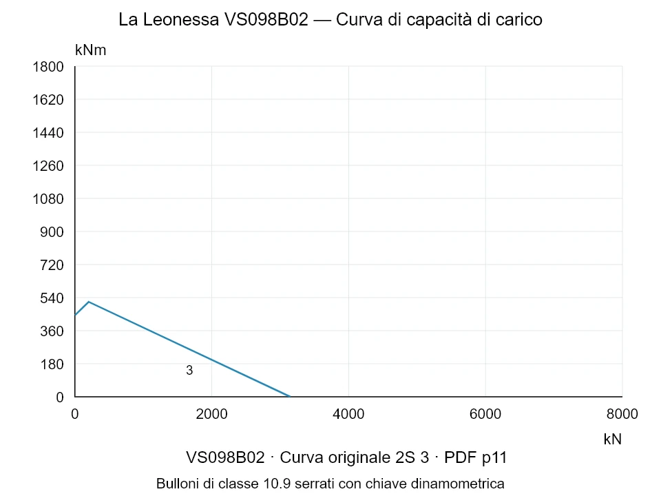La Leonessa VS098B02 — Curva di capacità di carico 2S-3; Forza di compressione assiale [kN] / Momento ribaltante [kNm] · scala originale