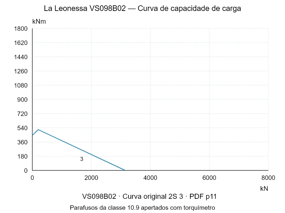 La Leonessa VS098B02 — Curva de capacidade de carga 2S-3; Força de compressão axial [kN] / Momento de tombamento [kNm] · escala original