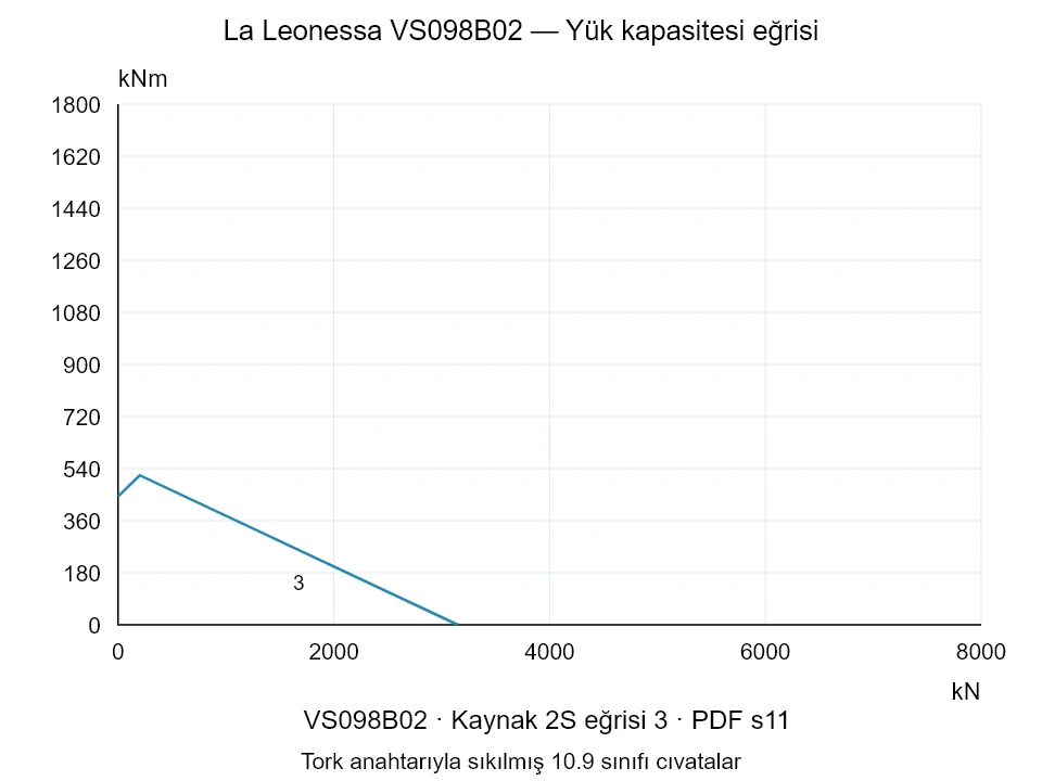 La Leonessa VS098B02 — Yük kapasitesi eğrisi 2S-3; Eksenel basma kuvveti [kN] / Devrilme momenti [kNm] · özgün ölçek