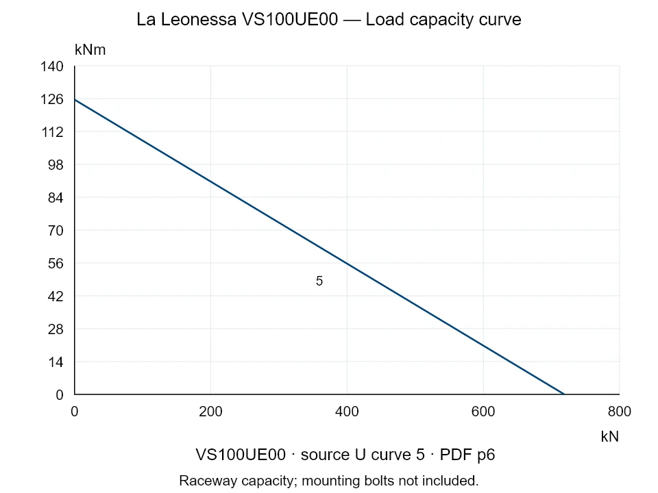 La Leonessa VS100UE00 — Load capacity curve U-5; Axial compression force [kN] / Tilting moment [kNm] · original chart scale