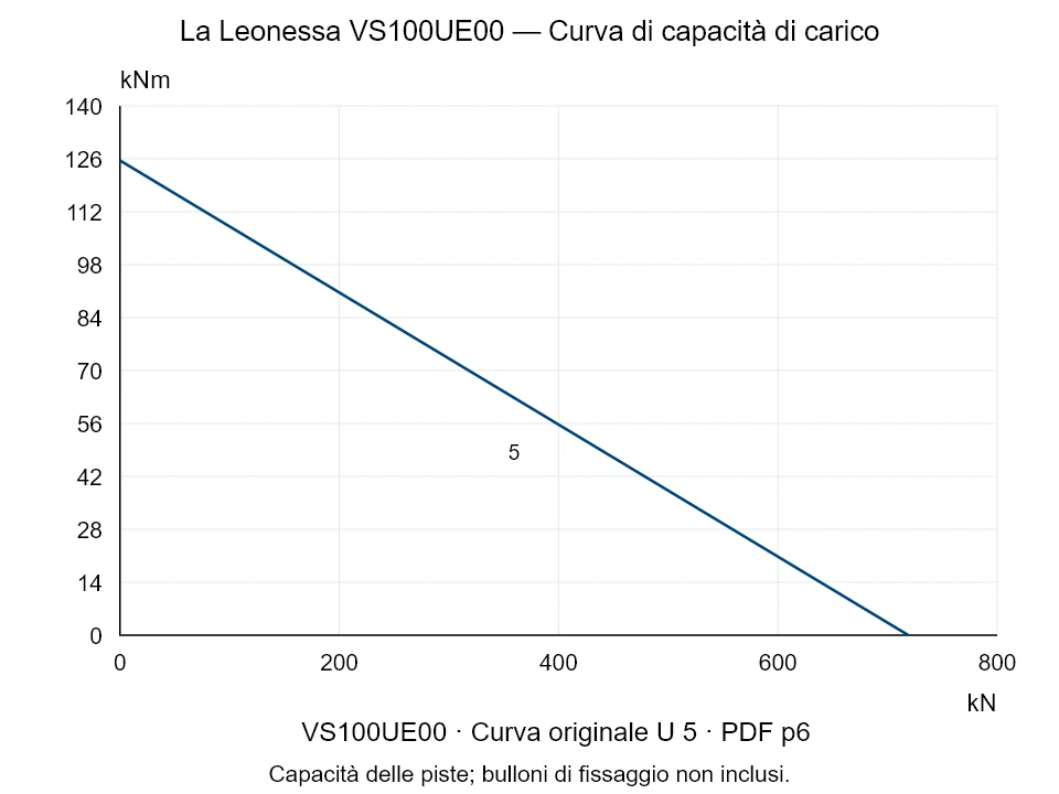 La Leonessa VS100UE00 — Curva di capacità di carico U-5; Forza di compressione assiale [kN] / Momento ribaltante [kNm] · scala originale