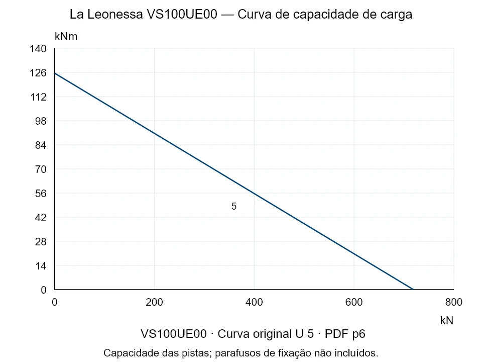 La Leonessa VS100UE00 — Curva de capacidade de carga U-5; Força de compressão axial [kN] / Momento de tombamento [kNm] · escala original