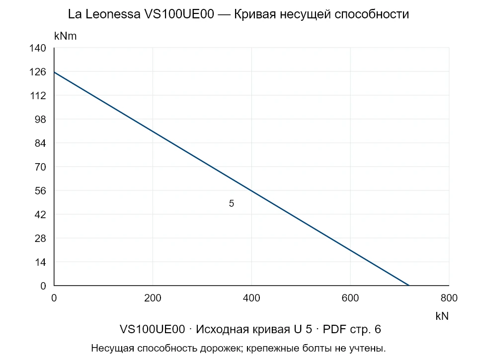 La Leonessa VS100UE00 — Кривая несущей способности U-5; Осевая сжимающая сила [kN] / Опрокидывающий момент [kNm] · исходный масштаб