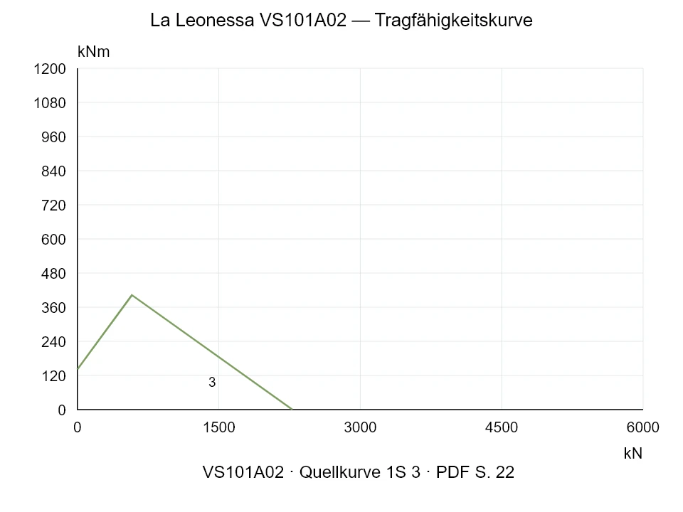 La Leonessa VS101A02 — Tragfähigkeitskurve 1S-3; Axiale Druckkraft [kN] / Kippmoment [kNm] · Originalskala