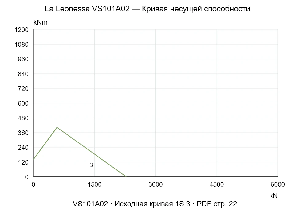 La Leonessa VS101A02 — Кривая несущей способности 1S-3; Осевая сжимающая сила [kN] / Опрокидывающий момент [kNm] · исходный масштаб