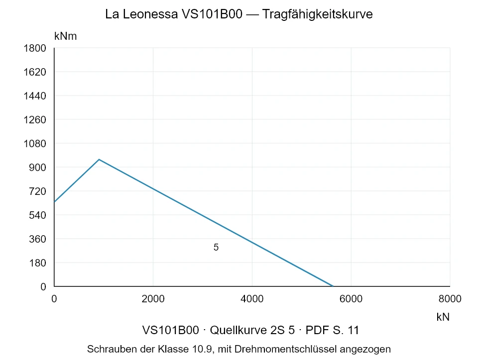 La Leonessa VS101B00 — Tragfähigkeitskurve 2S-5; Axiale Druckkraft [kN] / Kippmoment [kNm] · Originalskala
