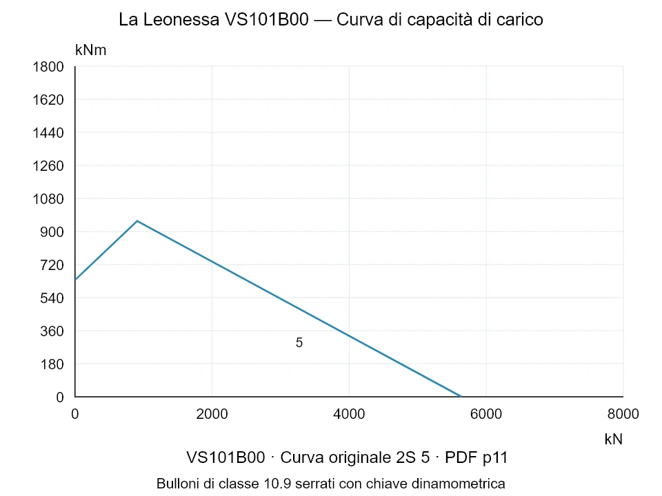 La Leonessa VS101B00 — Curva di capacità di carico 2S-5; Forza di compressione assiale [kN] / Momento ribaltante [kNm] · scala originale