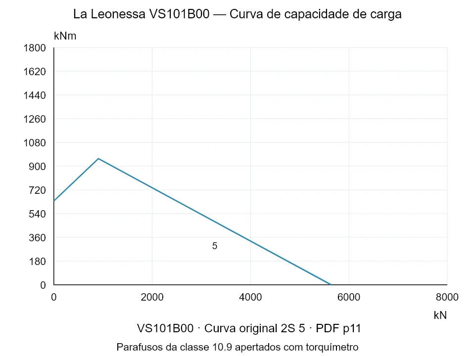 La Leonessa VS101B00 — Curva de capacidade de carga 2S-5; Força de compressão axial [kN] / Momento de tombamento [kNm] · escala original