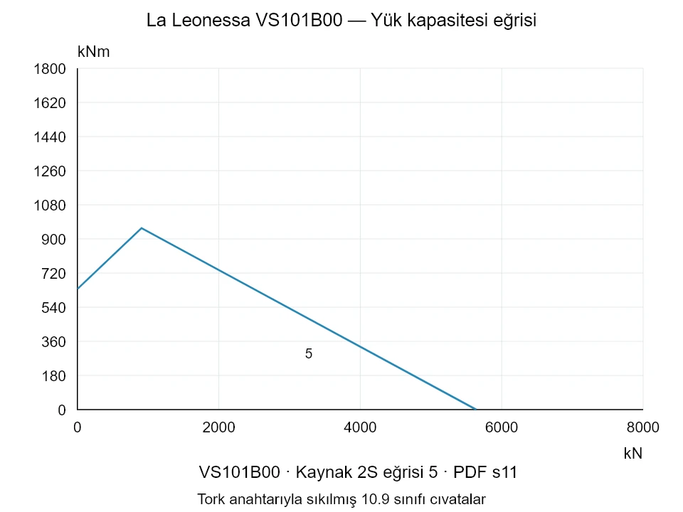 La Leonessa VS101B00 — Yük kapasitesi eğrisi 2S-5; Eksenel basma kuvveti [kN] / Devrilme momenti [kNm] · özgün ölçek